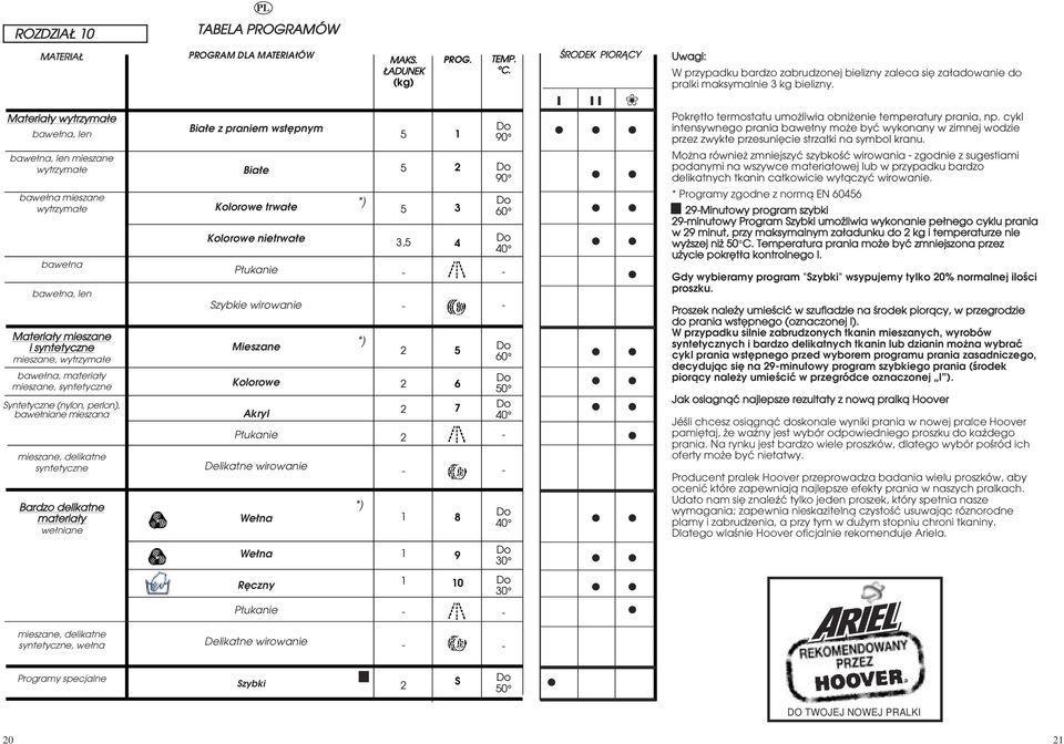 praniem wst pnym Bia e Kolorowe trwa e Kolorowe nietrwa e P ukanie Szybkie wirowanie Mieszane Kolorowe Akryl P ukanie Delikatne wirowanie We na We na *) *) *) MAKS. ÄADUNEK (kg) 3, PROG.