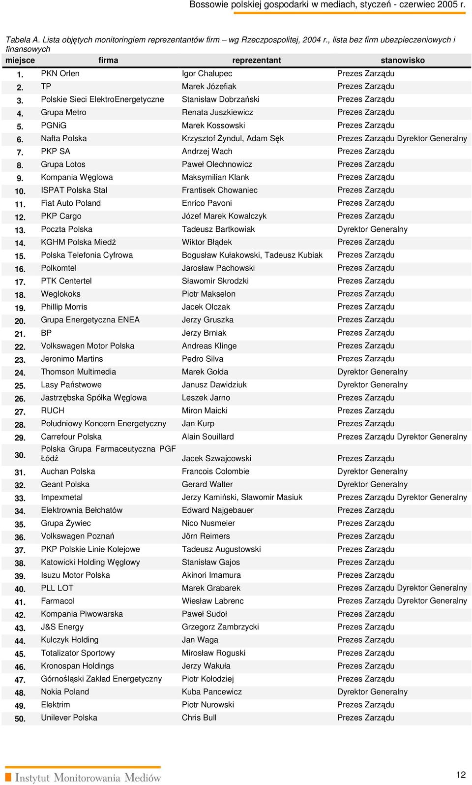 PGNiG Marek Kossowski Prezes Zarządu 6. Nafta Polska Krzysztof Żyndul, Adam Sęk Prezes Zarządu Dyrektor Generalny 7. PKP SA Andrzej Wach Prezes Zarządu 8.