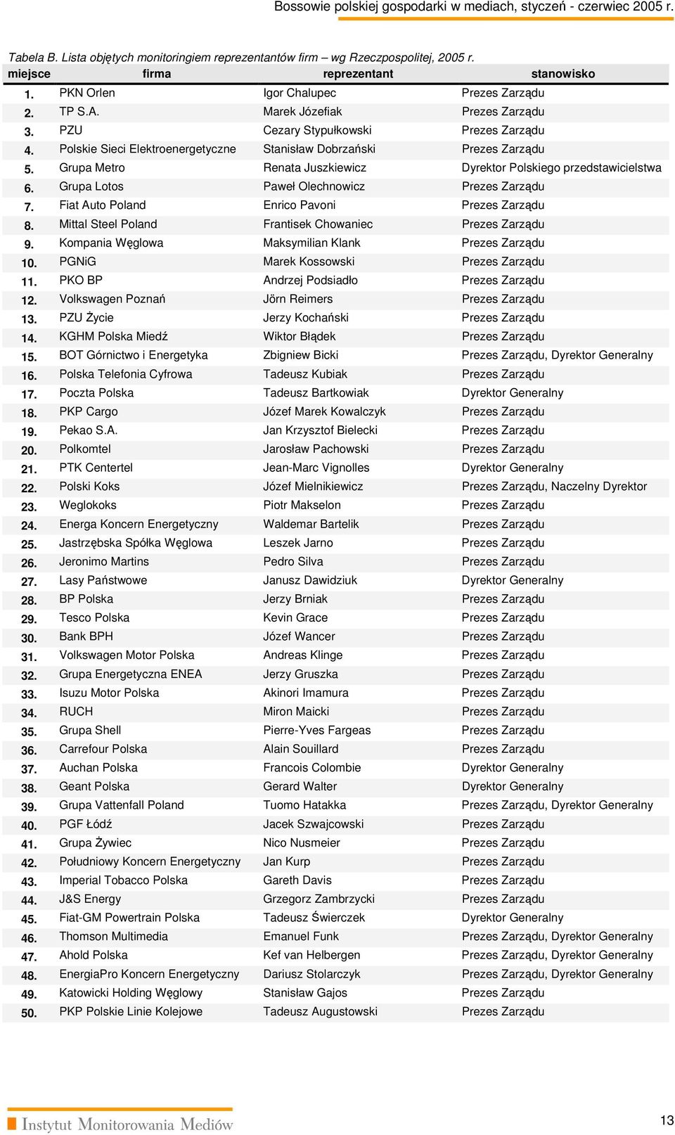 Grupa Metro Renata Juszkiewicz Dyrektor Polskiego przedstawicielstwa 6. Grupa Lotos Paweł Olechnowicz Prezes Zarządu 7. Fiat Auto Poland Enrico Pavoni Prezes Zarządu 8.