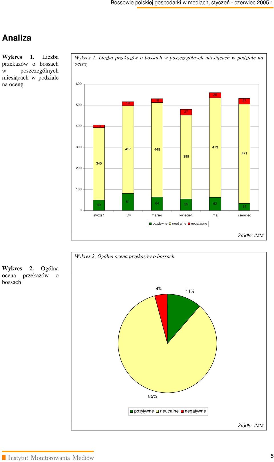 473 471 200 345 100 0 81 64 49 55 62 34 styczeń luty marzec kwiecień maj czerwiec pozytywne neutralne negatywne Źródło: