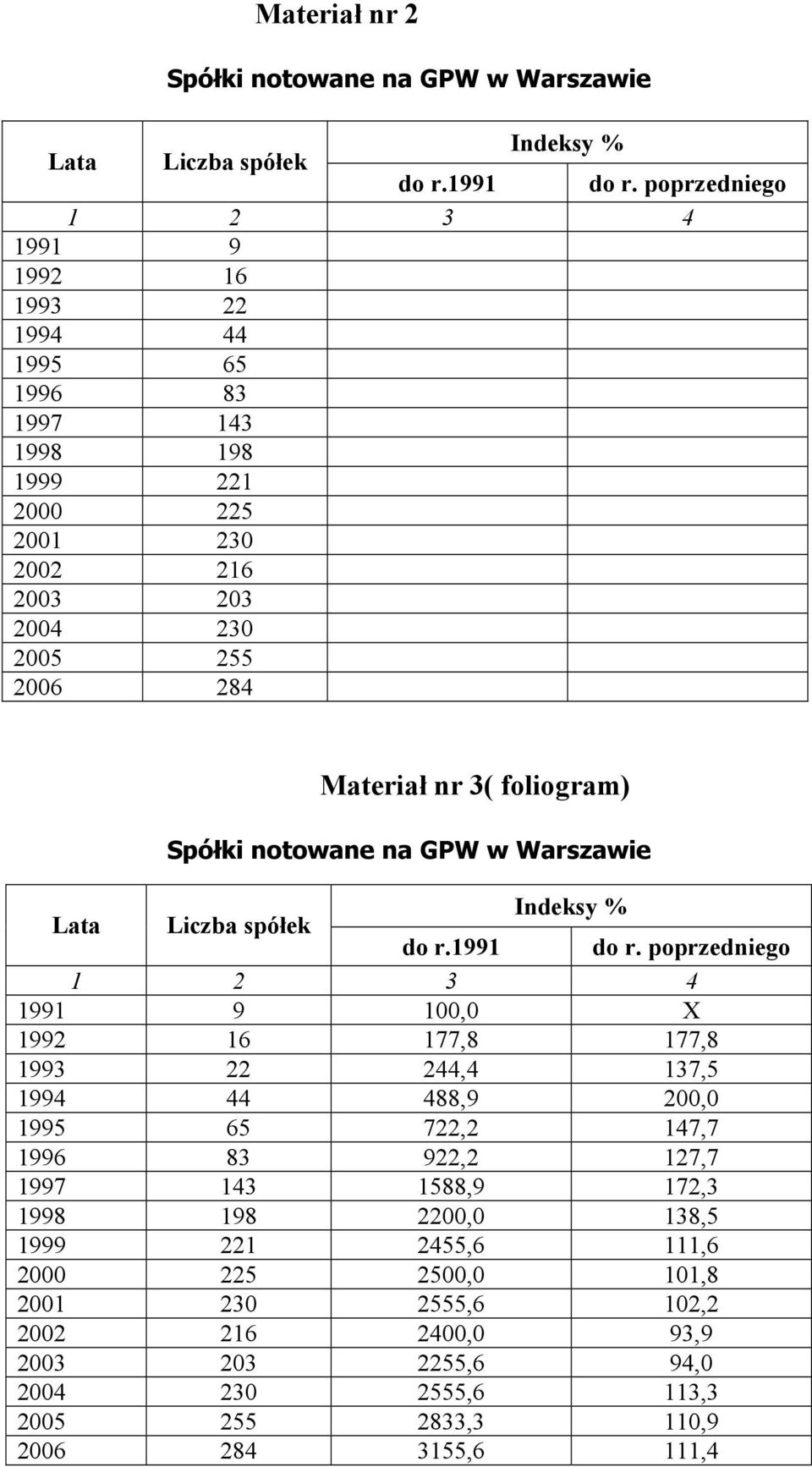 foliogram) Spółki notowane na GPW w Warszawie Lata Liczba spółek Indeksy % do r.1991 do r.