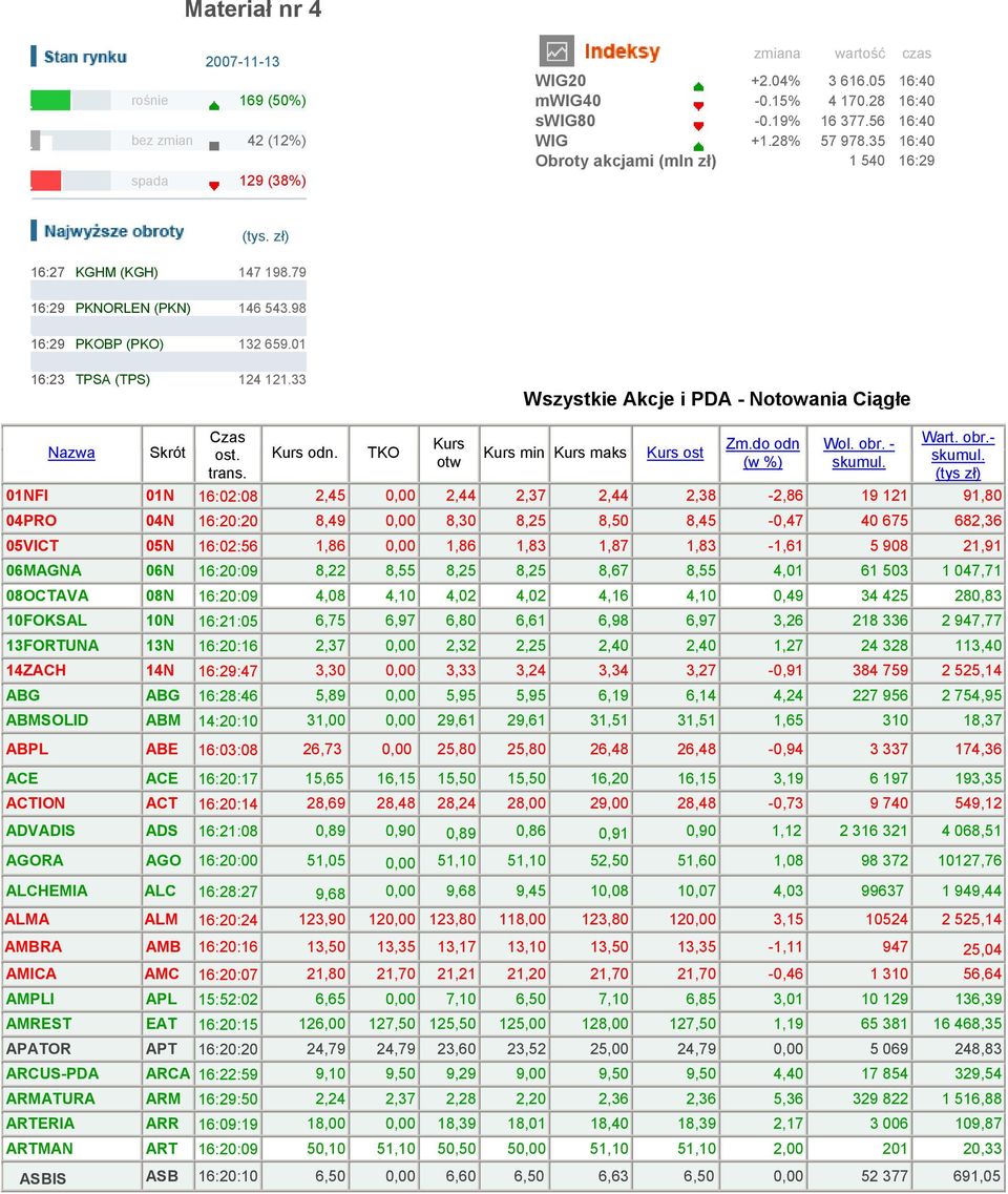 33 Wszystkie Akcje i PDA - Notowania Ciągłe Nazwa Skrót Czas ost. trans. Kurs odn. TKO Kurs otw Kurs min Kurs maks Kurs ost Zm.do odn (w %) Wol. obr. - skumul.