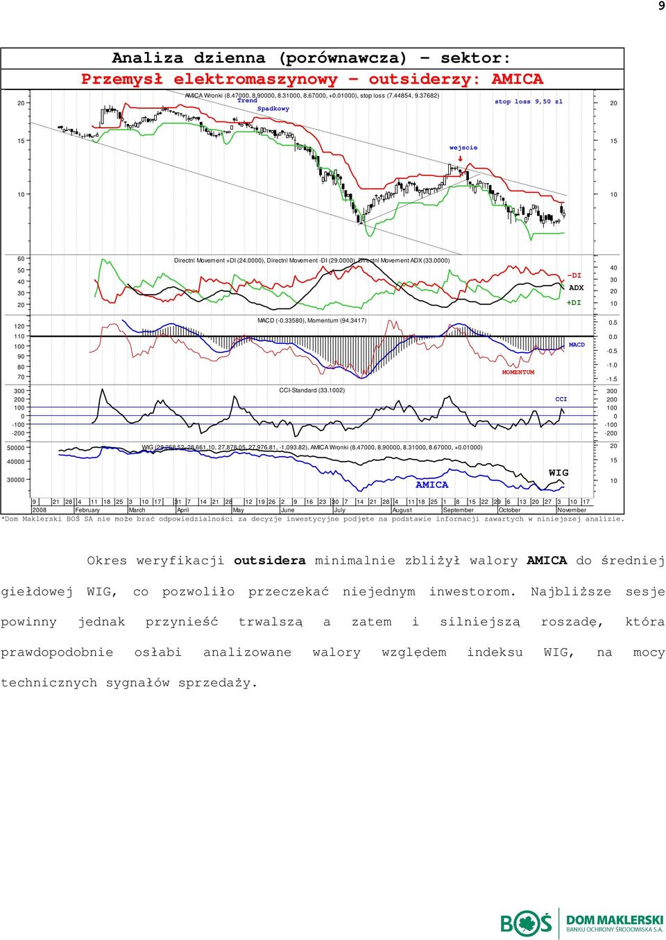 -1.5 - - CC-Standard (33.2) CC - - 5 WG (28,258.52, 28,661., 27,878.5, 27,976.81, -1,93.82), AMCA Wronki (8.47, 8.9, 8., 8.67, +.