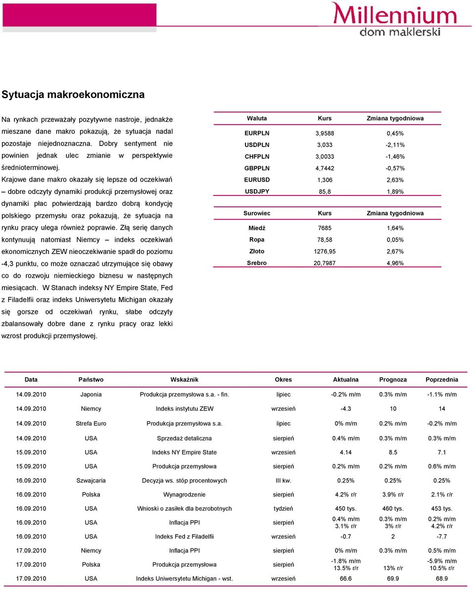 Krajowe dane makro okazały się lepsze od oczekiwań dobre odczyty dynamiki produkcji przemysłowej oraz dynamiki płac potwierdzają bardzo dobrą kondycję polskiego przemysłu oraz pokazują, że sytuacja