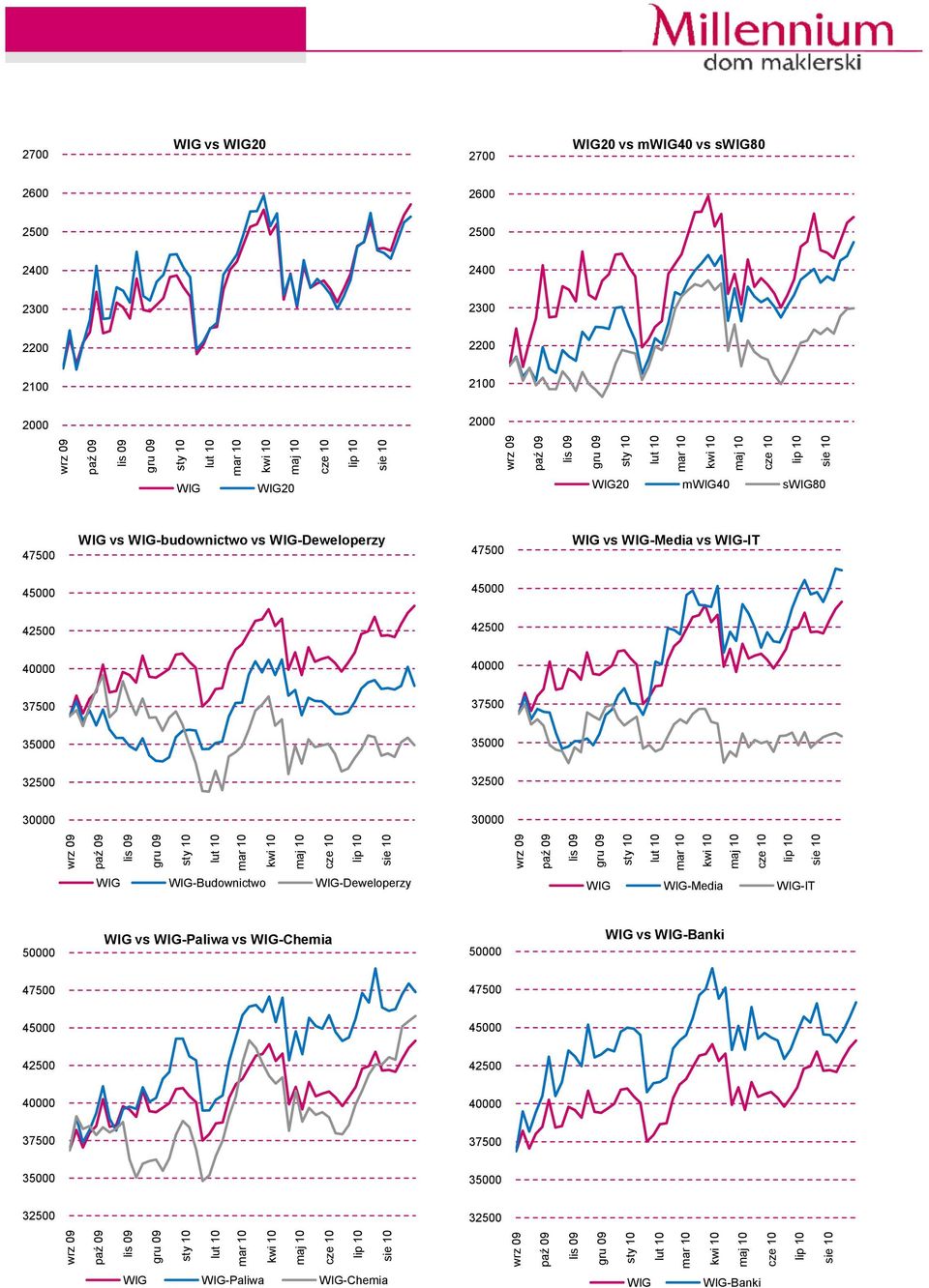 37500 35000 35000 32500 32500 30000 30000 WIG WIG-Budownictwo WIG-Deweloperzy WIG WIG-Media WIG-IT 50000 WIG vs WIG-Paliwa vs WIG-Chemia