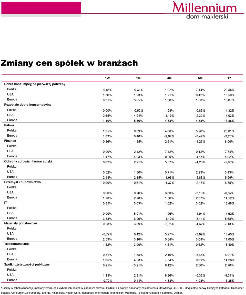 -2,23% Finanse 0,36% 1,85% 2,61% -4,27% 8,00% USA 0,00% 2,42% 7,42% 0,12% 7,74% Europa 1,47% 4,03% 0,20% -4,14% 4,02% Ochrona zdrowia i farmaceutyki 0,62% 2,21% 5,57% -4,26% -5,03% USA 0,52% 1,80%