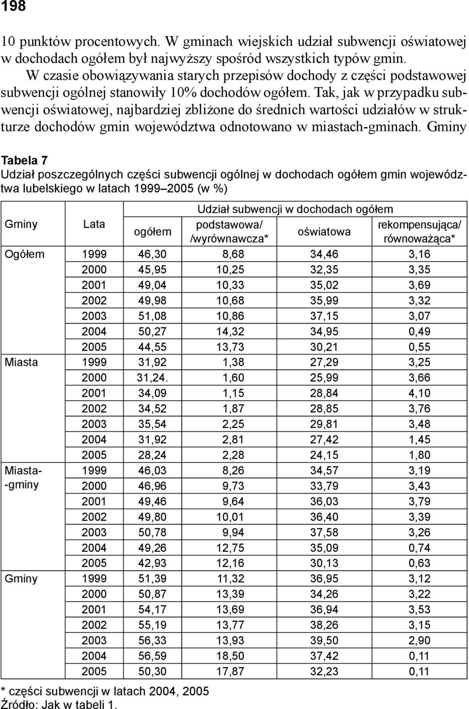 Tak, jak w przypadku subwencji oświatowej, najbardziej zbliżone do średnich wartości udziałów w strukturze dochodów gmin województwa odnotowano w miastach-gminach.