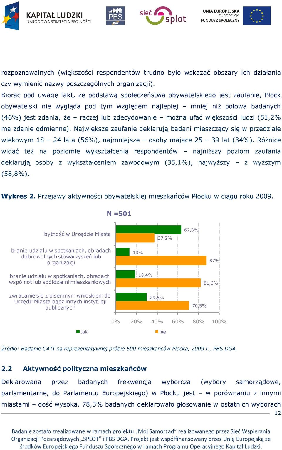 zdecydowanie moŝna ufać większości ludzi (51,2% ma zdanie odmienne).