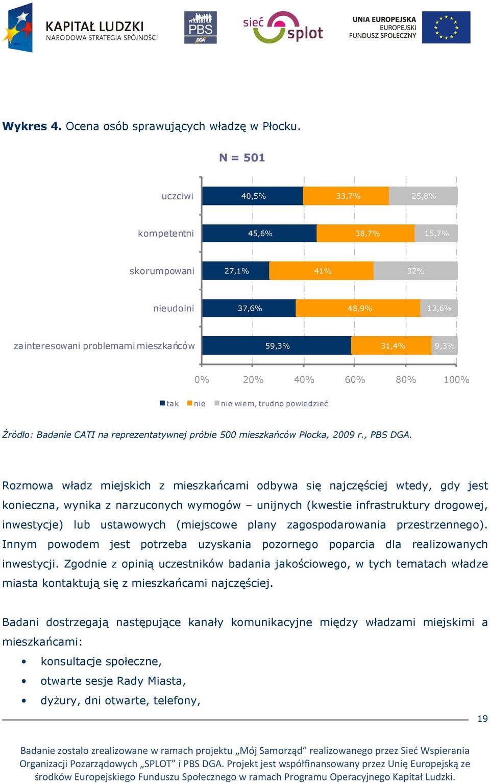 tak nie nie wiem, trudno powiedzieć Źródło: Badanie CATI na reprezentatywnej próbie 500 mieszkańców Płocka, 2009 r., PBS DGA.