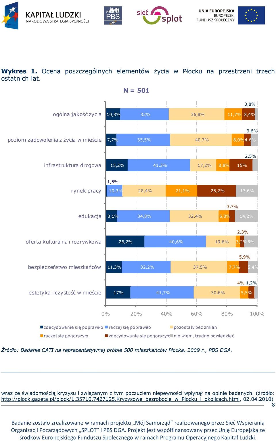 pracy 10,3% 28,4% 21,1% 25,2% 13,6% 3,7% edukacja 8,1% 34,8% 32,4% 6,8% 14,2% 2,3% oferta kulturalna i rozrywkowa 26,2% 40,6% 19,6% 3,2% 8% 5,9% bezpieczeństwo mieszkańców 11,3% 32,2% 37,5% 7,7% 5,4%