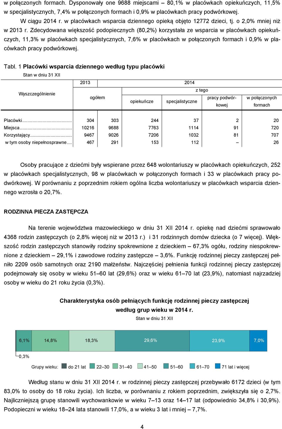 Zdecydowana większość podopiecznych (80,2%) korzystała ze wsparcia w placówkach opiekuńczych, 11,3% w placówkach specjalistycznych, 7,6% w placówkach w połączonych formach i 0,9% w placówkach pracy