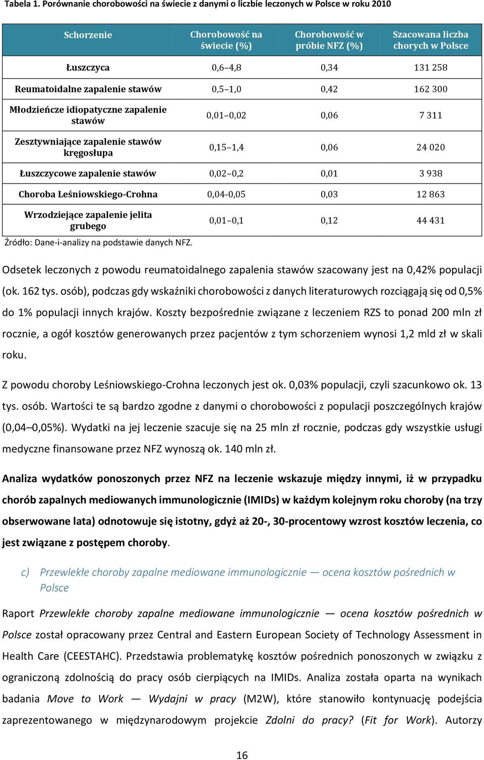 4,8 0,34 131 258 Reumatoidalne zapalenie stawów 0,5 1,0 0,42 162 300 Młodzieńcze idiopatyczne zapalenie stawów Zesztywniające zapalenie stawów kręgosłupa 0,01 0,02 0,06 7 311 0,15 1,4 0,06 24 020