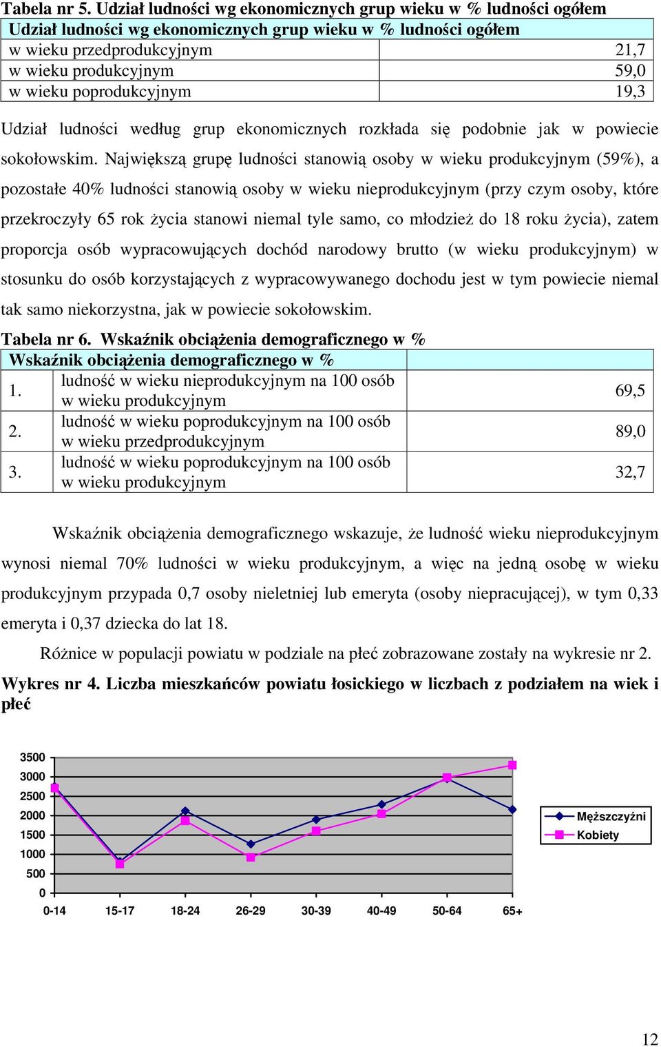 poprodukcyjnym 19,3 Udział ludności według grup ekonomicznych rozkłada się podobnie jak w powiecie sokołowskim.