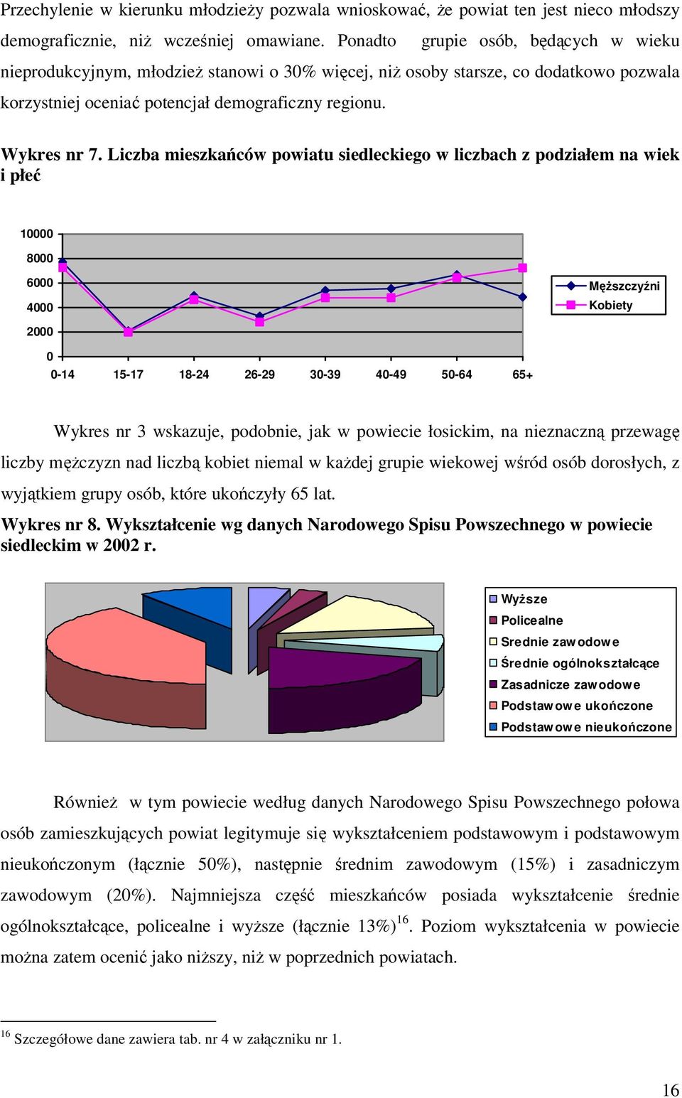 Liczba mieszkańców powiatu siedleckiego w liczbach z podziałem na wiek i płeć 10000 8000 6000 4000 Męższczyźni Kobiety 2000 0 0-14 15-17 18-24 26-29 30-39 40-49 50-64 65+ Wykres nr 3 wskazuje,