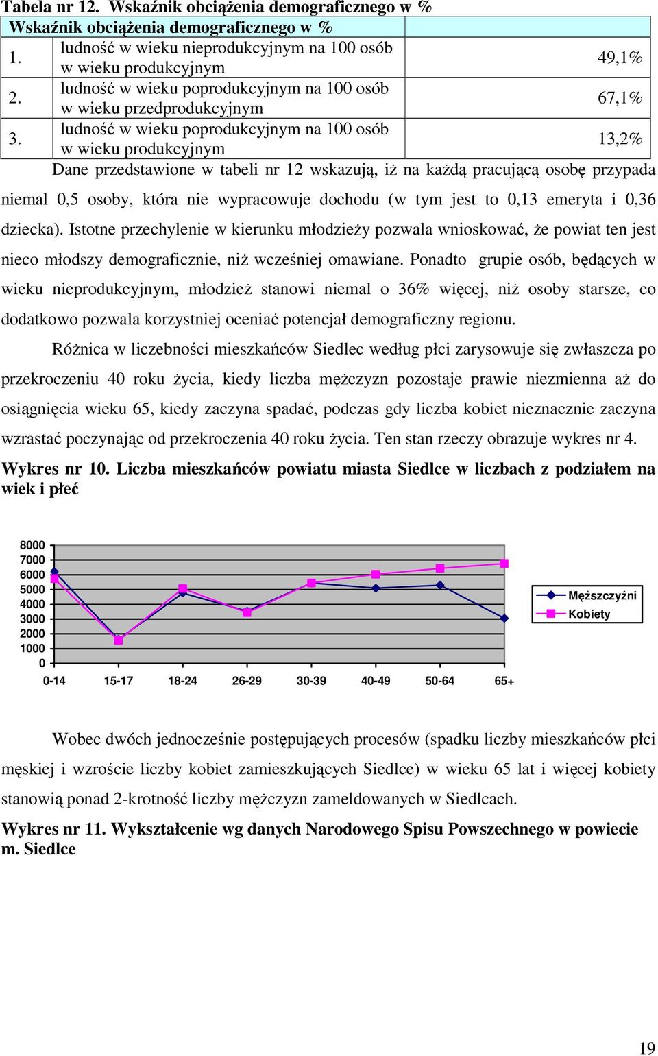 ludność w wieku poprodukcyjnym na 100 osób w wieku produkcyjnym 13,2% Dane przedstawione w tabeli nr 12 wskazują, iż na każdą pracującą osobę przypada niemal 0,5 osoby, która nie wypracowuje dochodu