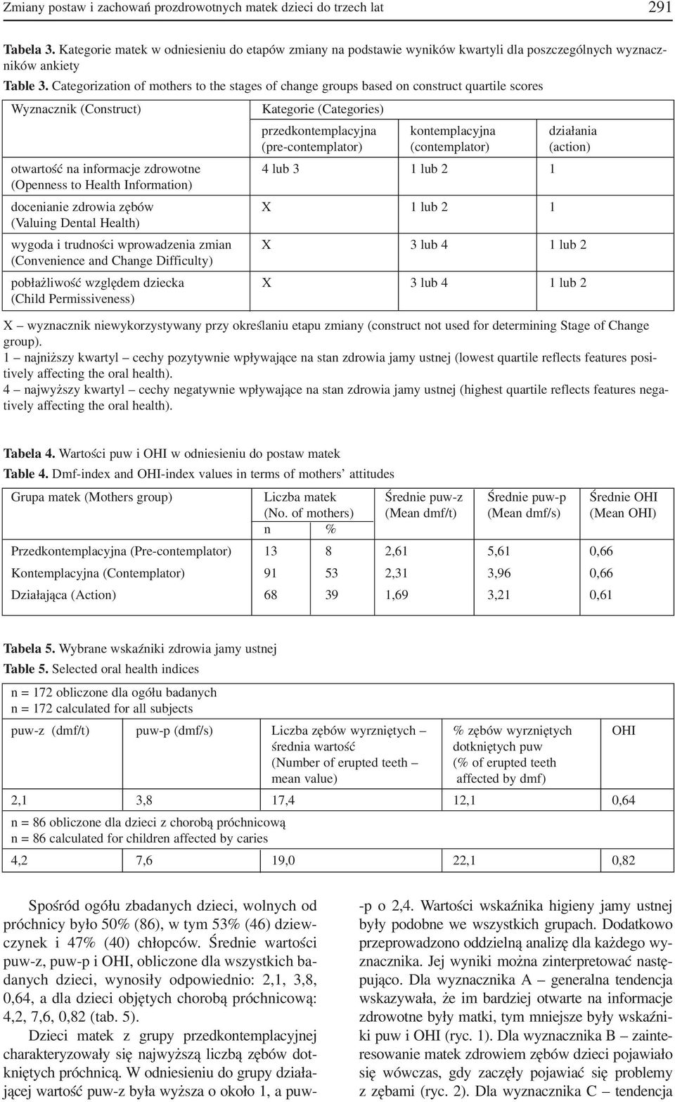 Categorization of mothers to the stages of change groups based on construct quartile scores Wyznacznik (Construct) Kategorie (Categories) przedkontemplacyjna kontemplacyjna działania (pre