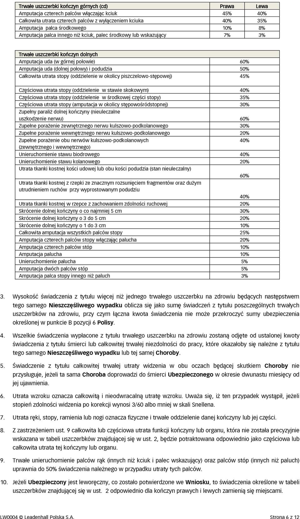 utrata stopy (oddzielenie w okolicy piszczelowo-stępowej) 45% Częściowa utrata stopy (oddzielenie w stawie skokowym) 40% Częściowa utrata stopy (oddzielenie w środkowej części stopy) 35% Częściowa