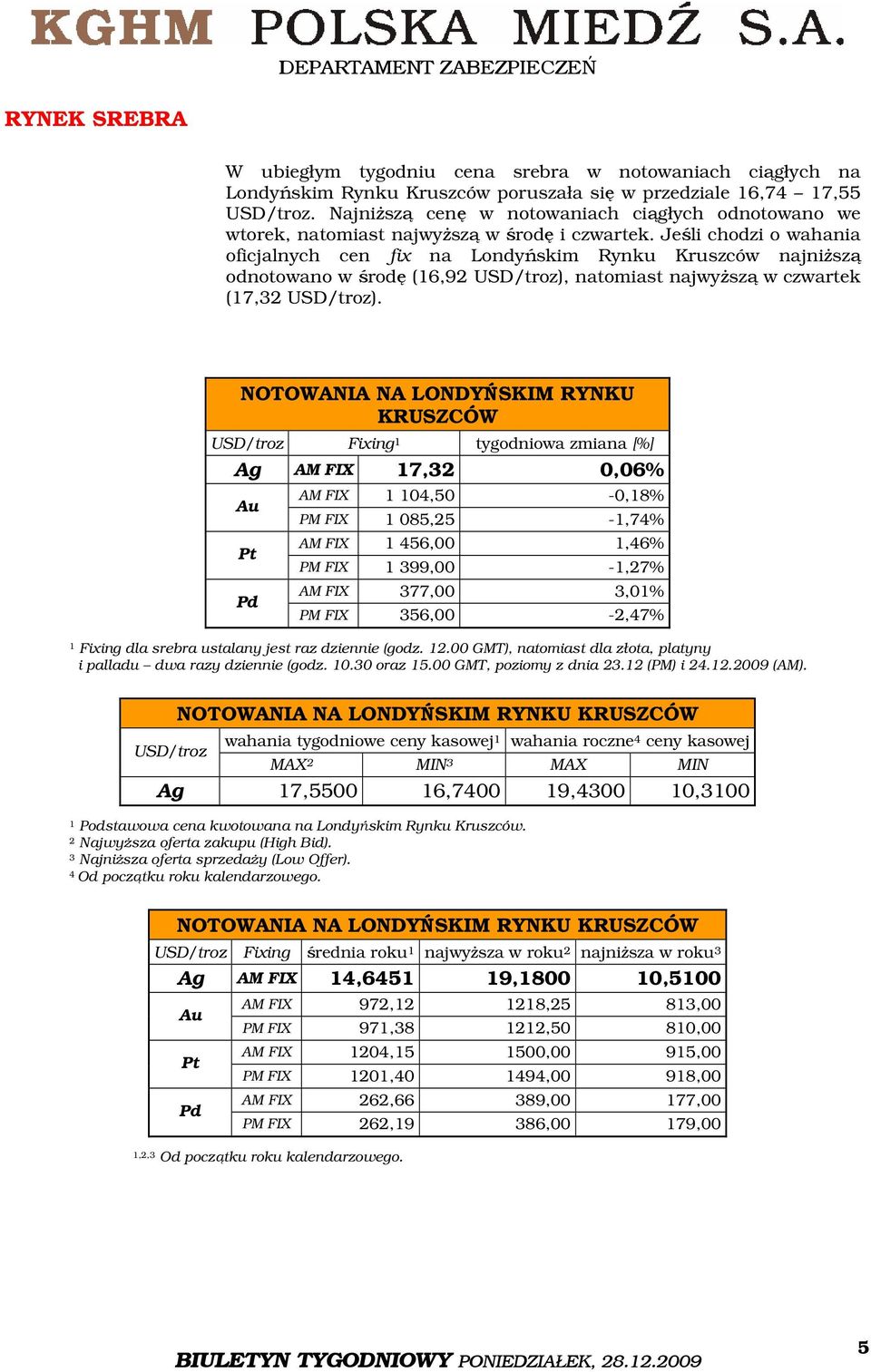 Jeśli chodzi o wahania oficjalnych cen fix na Londyńskim Rynku Kruszców najniższą odnotowano w środę (16,92 USD/troz), natomiast najwyższą w czwartek (17,32 USD/troz).