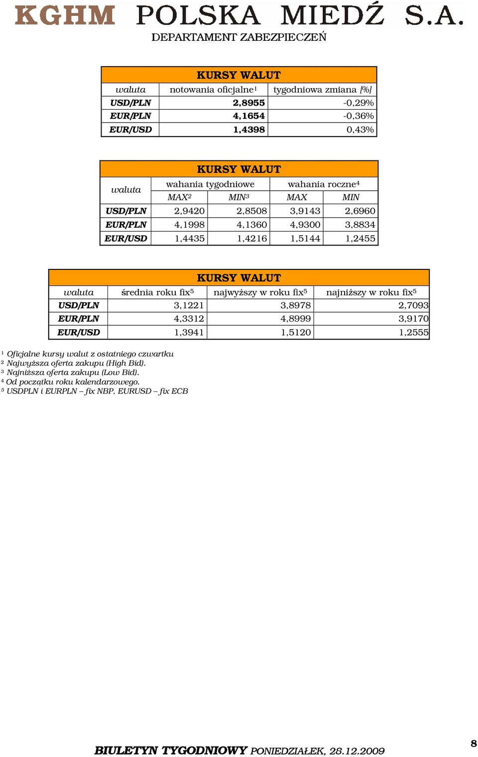 średnia roku fix 5 najwyższy w roku fix 5 najniższy w roku fix 5 USD/PLN 3,1221 3,8978 2,7093 EUR/PLN 4,3312 4,8999 3,9170 EUR/USD 1,3941 1,5120 1,2555 1 Oficjalne kursy