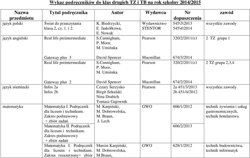 Umińska Wydawnictwo STENTOR Pearson 545\3\2013 545\4\2014 320/2/2011/z1 zawód wszystkie zawody 2 TZ grupa 1 Gateway plus 3 Real life preintermediate David Spencer S.Cunnigham, P. Moor, M.