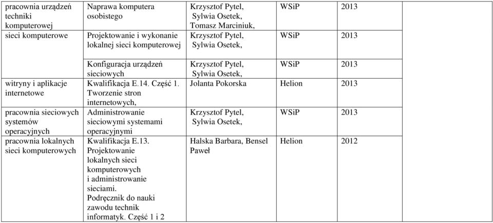 Kwalifikacja E.14. Część 1. Tworzenie stron internetowych, Administrowanie sieciowymi systemami operacyjnymi Kwalifikacja E.13.