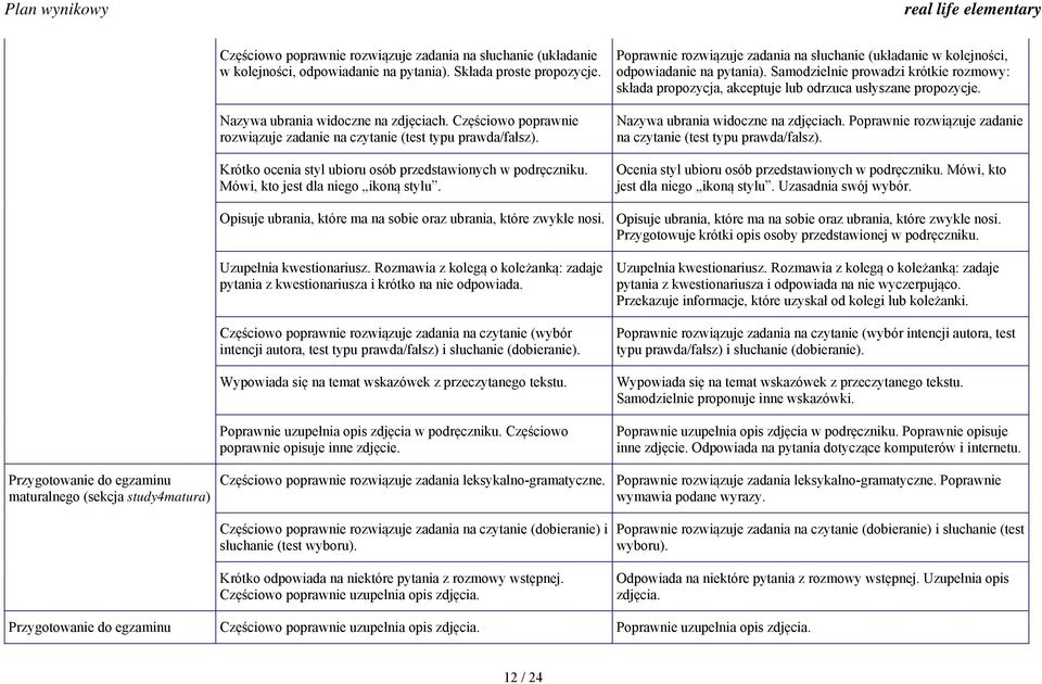 Poprawnie rozwiązuje zadania na słuchanie (układanie w kolejności, odpowiadanie na pytania). Samodzielnie prowadzi krótkie rozmowy: składa propozycja, akceptuje lub odrzuca usłyszane propozycje.