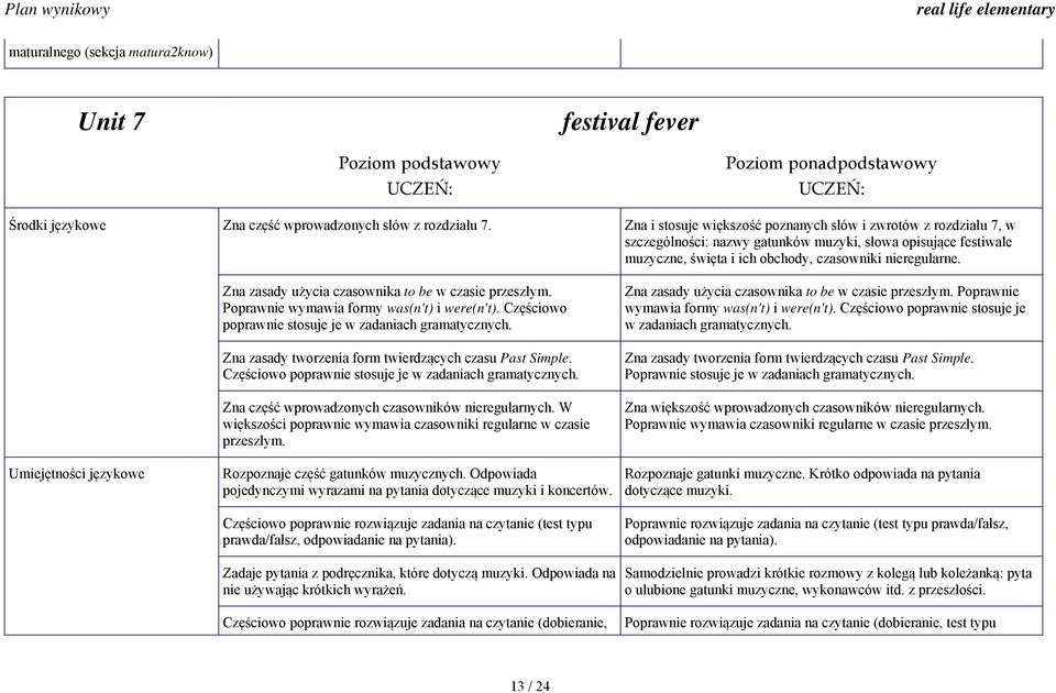 Umiejętności językowe Zna zasady użycia czasownika to be w czasie przeszłym. Poprawnie wymawia formy was(n't) i were(n't). Częściowo poprawnie stosuje je w zadaniach gramatycznych.