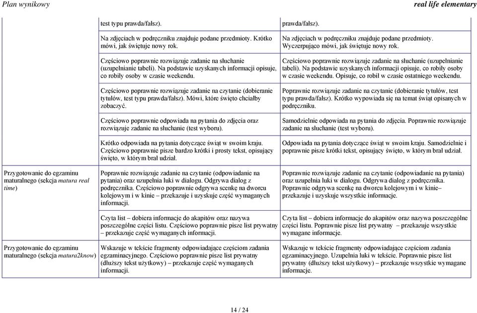 Częściowo poprawnie rozwiązuje zadanie na czytanie (dobieranie tytułów, test typu prawda/fałsz). Mówi, które święto chciałby zobaczyć.