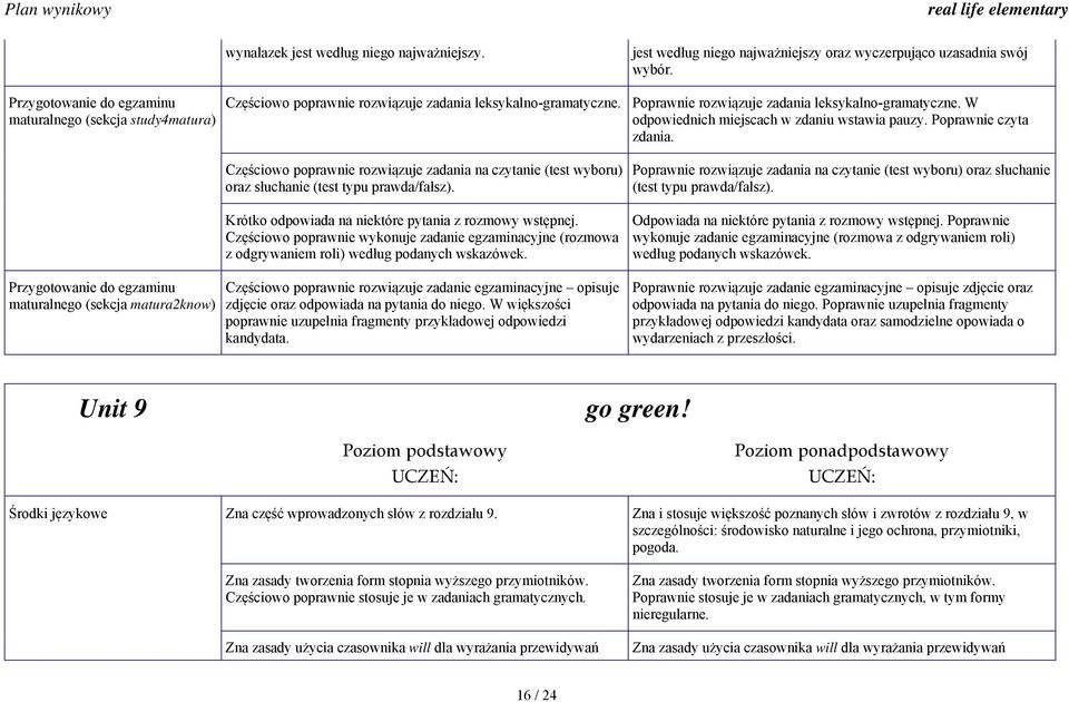 Poprawnie czyta zdania. maturalnego (sekcja matura2know) Częściowo poprawnie rozwiązuje zadania na czytanie (test wyboru) oraz słuchanie (test typu prawda/fałsz).