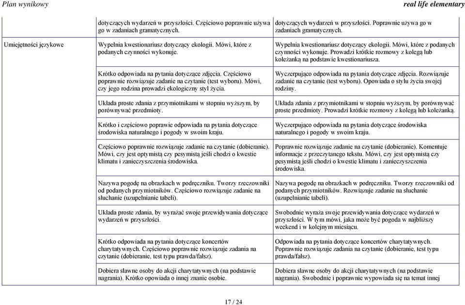 Układa proste zdania z przymiotnikami w stopniu wyższym, by porównywać przedmioty. Krótko i częściowo poprawie odpowiada na pytania dotyczące środowiska naturalnego i pogody w swoim kraju.