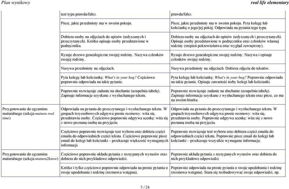 Częściowo poprawnie odpowiada na takie pytanie. Poprawnie rozwiązuje zadanie na słuchanie (uzupełnia tabelę). Zapisuje informacje uzyskane z wysłuchanego tekstu. prawda/fałsz.