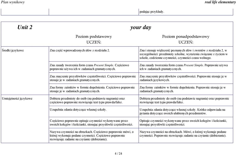 Umiejętności językowe Zna zasady tworzenia form czasu Present Simple. Częściowo poprawnie używa ich w zadaniach gramatycznych. Zna znaczenie przysłówków częstotliwości.