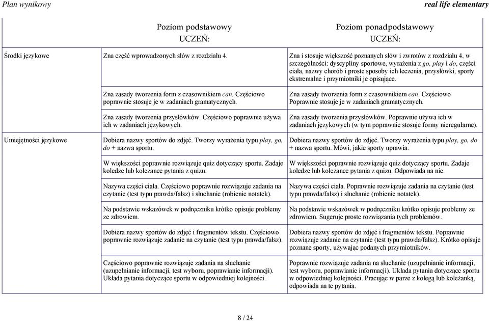 sporty ekstremalne i przymiotniki je opisujące. Umiejętności językowe Zna zasady tworzenia form z czasownikiem can. Częściowo poprawnie stosuje je w zadaniach gramatycznych.