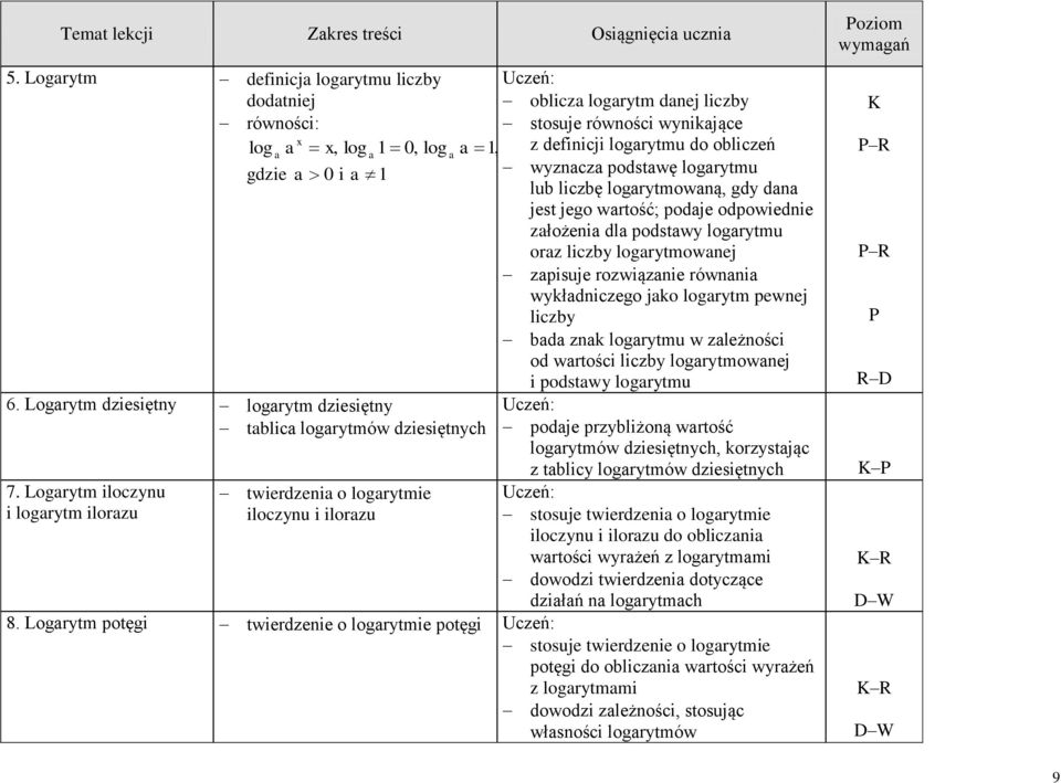 logrytmowną, gdy dn jest jego wrtość; podje odpowiednie złożeni dl podstwy logrytmu orz liczby logrytmownej zpisuje rozwiąznie równni wykłdniczego jko logrytm pewnej liczby bd znk logrytmu w