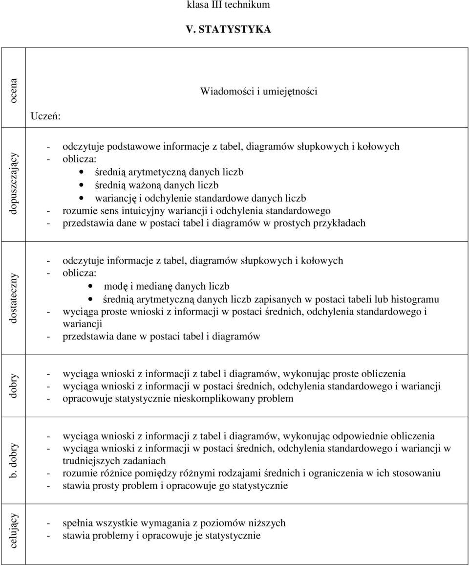 i kołowych - oblicza: modę i medianę danych liczb średnią arytmetyczną danych liczb zapisanych w postaci tabeli lub histogramu - wyciąga proste wnioski z informacji w postaci średnich, odchylenia