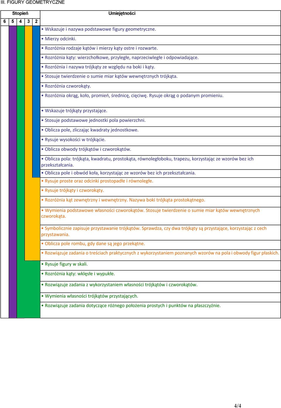 Rozróżnia czworokąty. Rozróżnia okrąg, koło, promień, średnicę, cięciwę. Rysuje okrąg o podanym promieniu. Wskazuje trójkąty przystające. Stosuje podstawowe jednostki pola powierzchni.