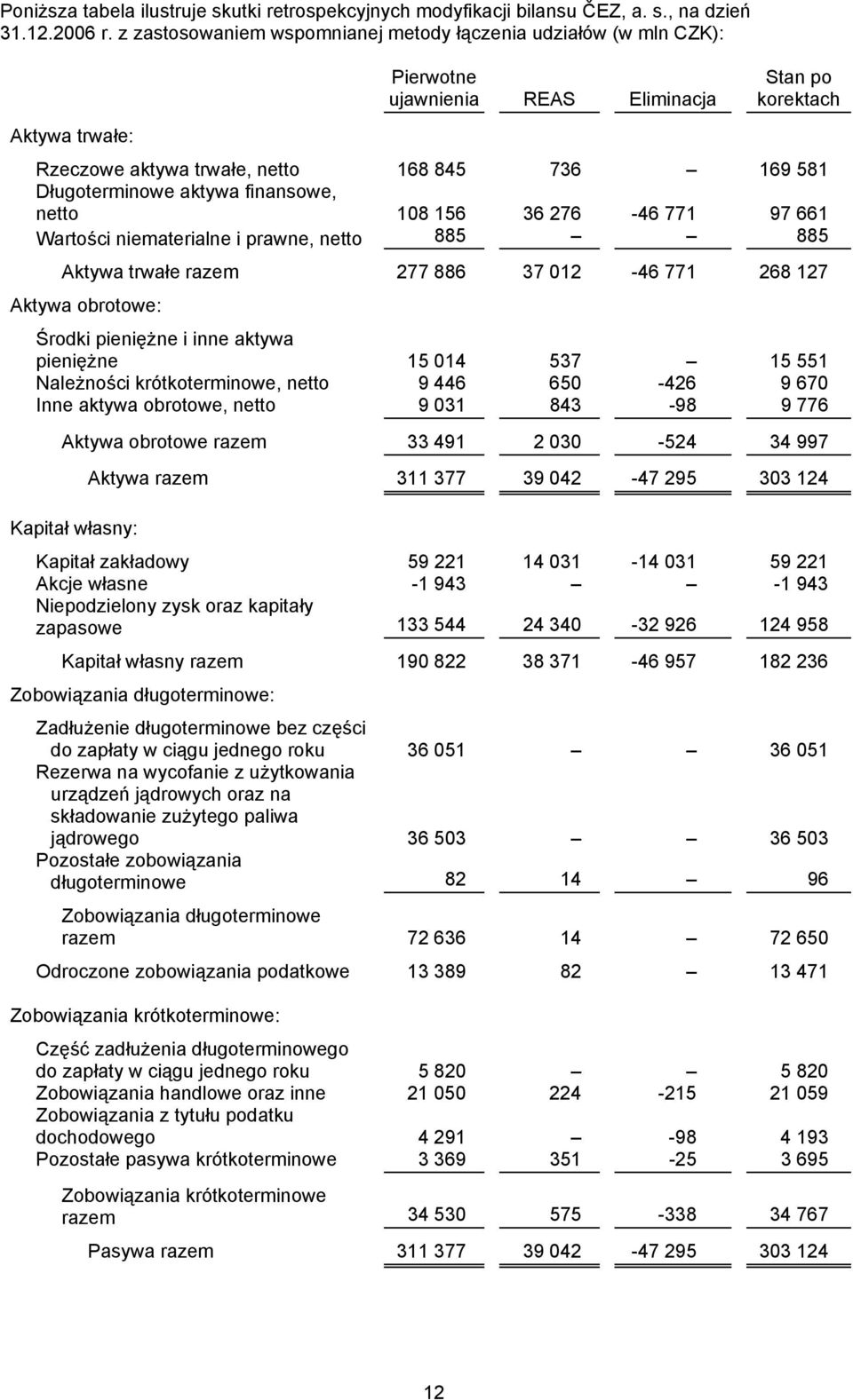 Długoterminowe aktywa finansowe, netto 108 156 36 276-46 771 97 661 Wartości niematerialne i prawne, netto 885 885 Aktywa trwałe razem 277 886 37 012-46 771 268 127 Aktywa obrotowe: Środki pieniężne