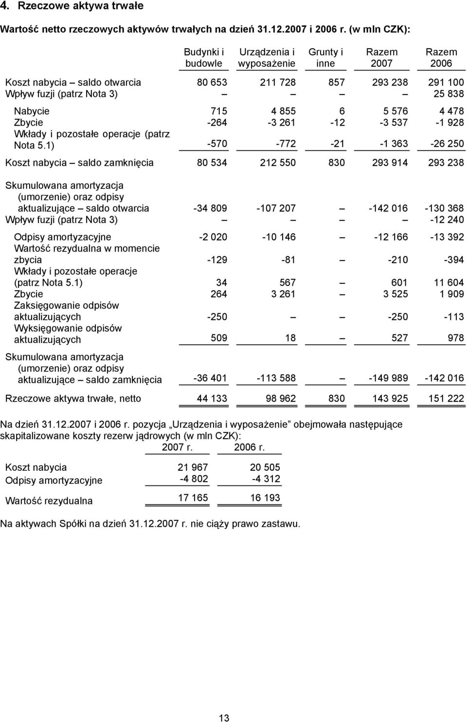 715 4 855 6 5 576 4 478 Zbycie -264-3 261-12 -3 537-1 928 Wkłady i pozostałe operacje (patrz Nota 5.