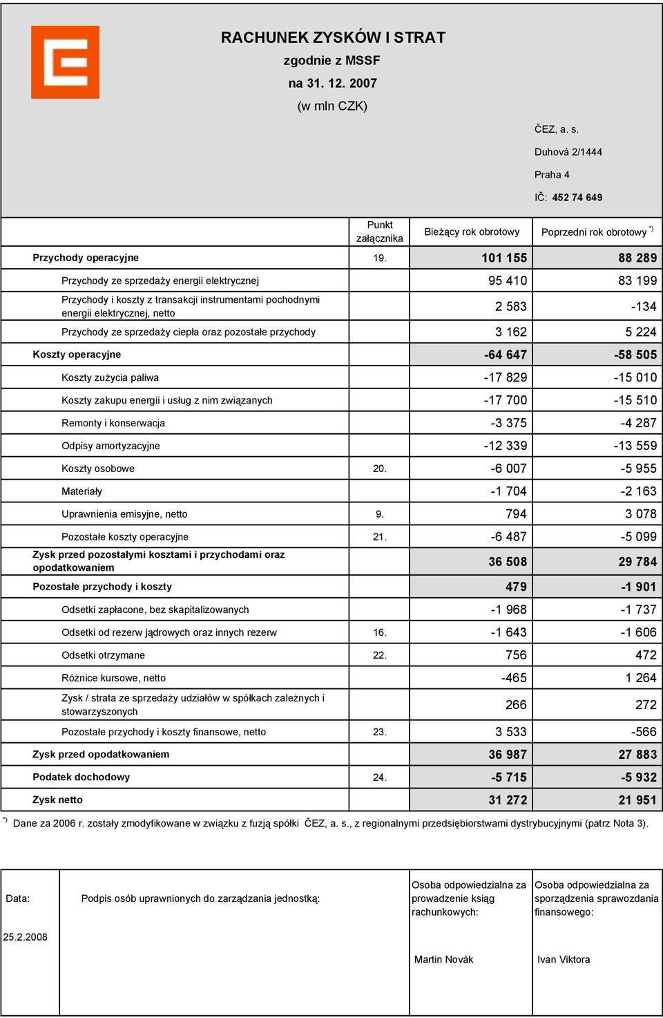 101 155 88 289 Przychody ze sprzedaży energii elektrycznej 95 410 83 199 Przychody i koszty z transakcji instrumentami pochodnymi energii elektrycznej, netto 2 583-134 Przychody ze sprzedaży ciepła