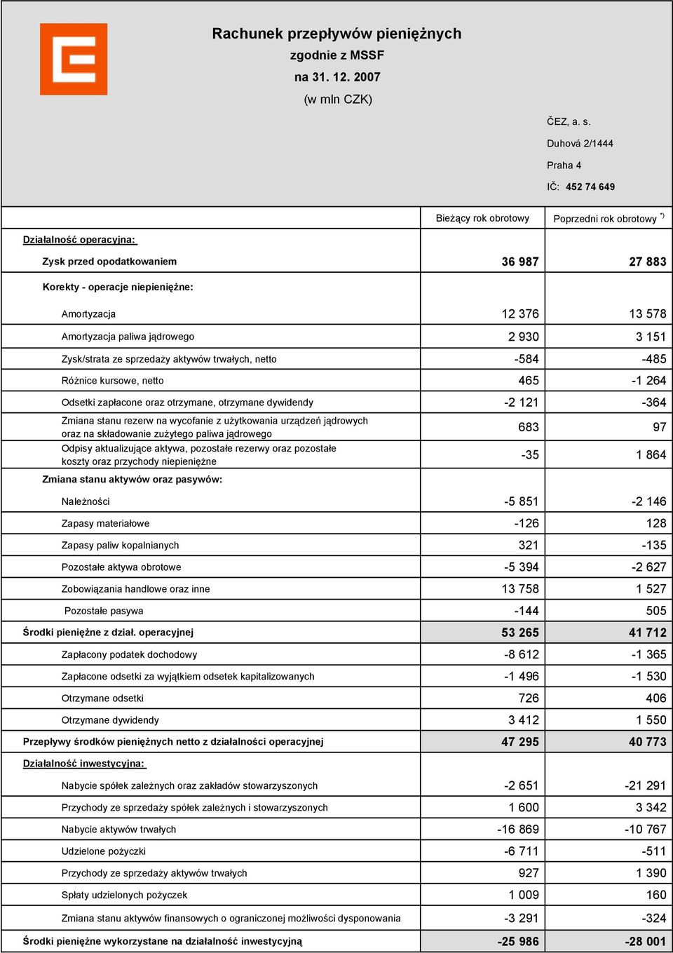 13 578 Amortyzacja paliwa jądrowego 2 930 3 151 Zysk/strata ze sprzedaży aktywów trwałych, netto -584-485 Różnice kursowe, netto 465-1 264 Odsetki zapłacone oraz otrzymane, otrzymane dywidendy -2