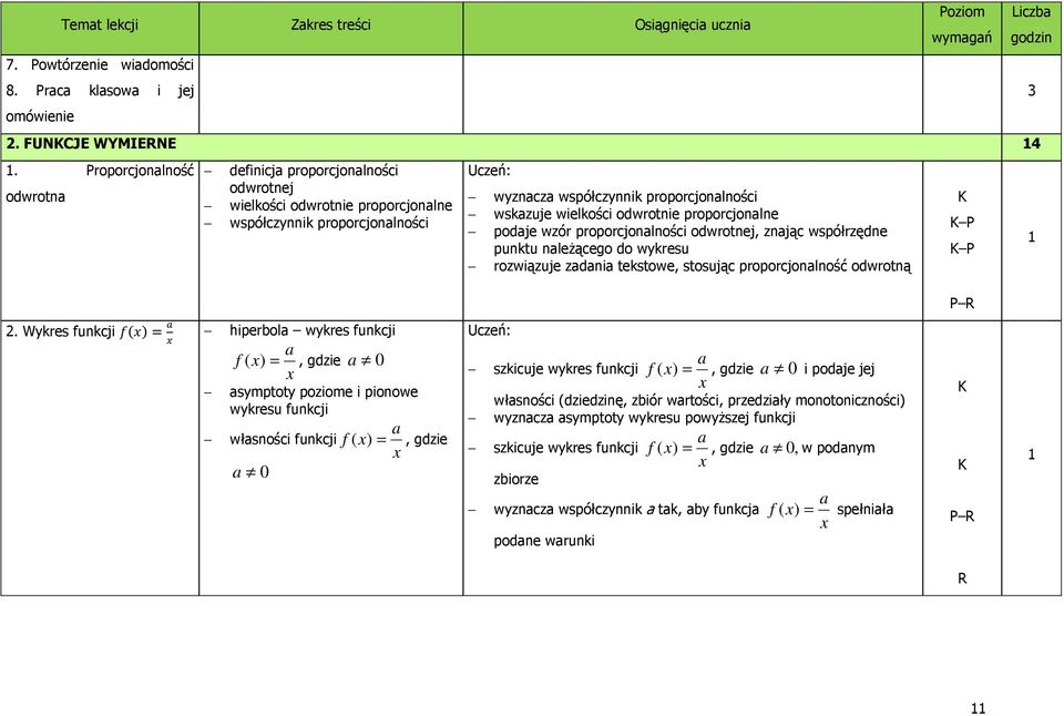 proporcjonalności podaje wzór proporcjonalności odwrotnej, znając współrzędne punktu należącego do wykresu rozwiązuje zadania tekstowe, stosując proporcjonalność odwrotną.