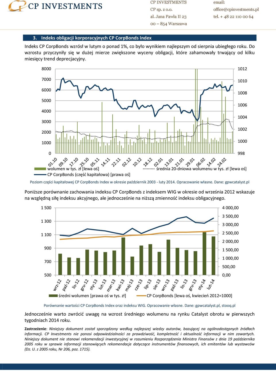 8000 7000 6000 5000 4000 3000 2000 1000 0 1012 1010 1008 1006 1004 1002 1000 998 wolumen w tys. zł [lewa oś] CP CorpBonds (część kapitałowa) [prawa oś] średnia 20-dniowa wolumenu w tys.