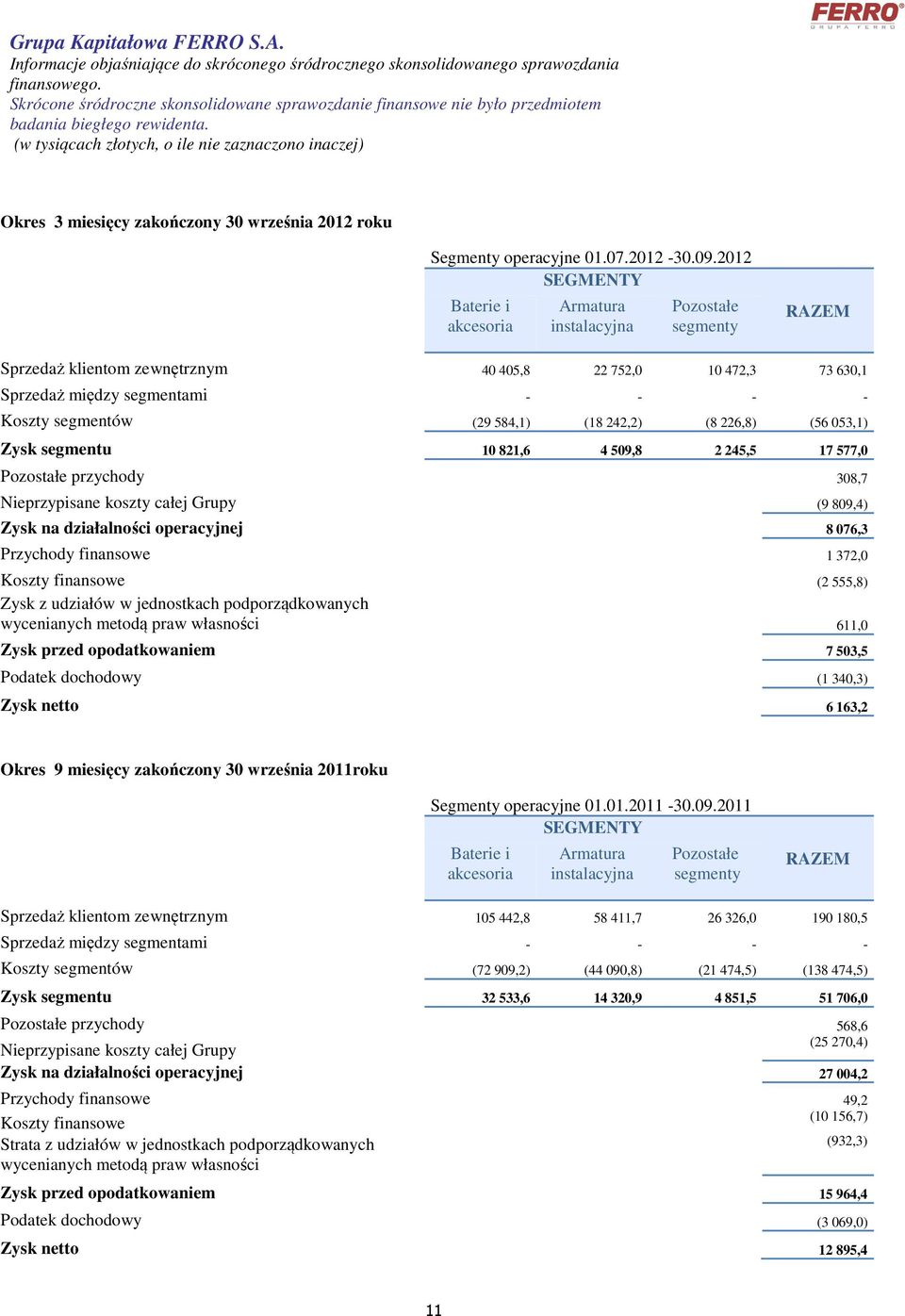 2012 SEGMENTY Baterie i akcesoria Armatura instalacyjna Pozostałe segmenty RAZEM Sprzedaż klientom zewnętrznym 40 405,8 22 752,0 10 472,3 73 630,1 Sprzedaż między segmentami Koszty segmentów (29