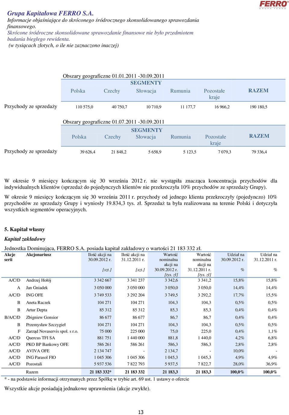 2011 SEGMENTY Polska Czechy Słowacja Rumunia Pozostałe kraje RAZEM Przychody ze sprzedaży 110 575,0 40 750,7 10 710,9 11 177,7 16 966,2 190 180,5 Obszary geograficzne 01.07.2011 30.09.