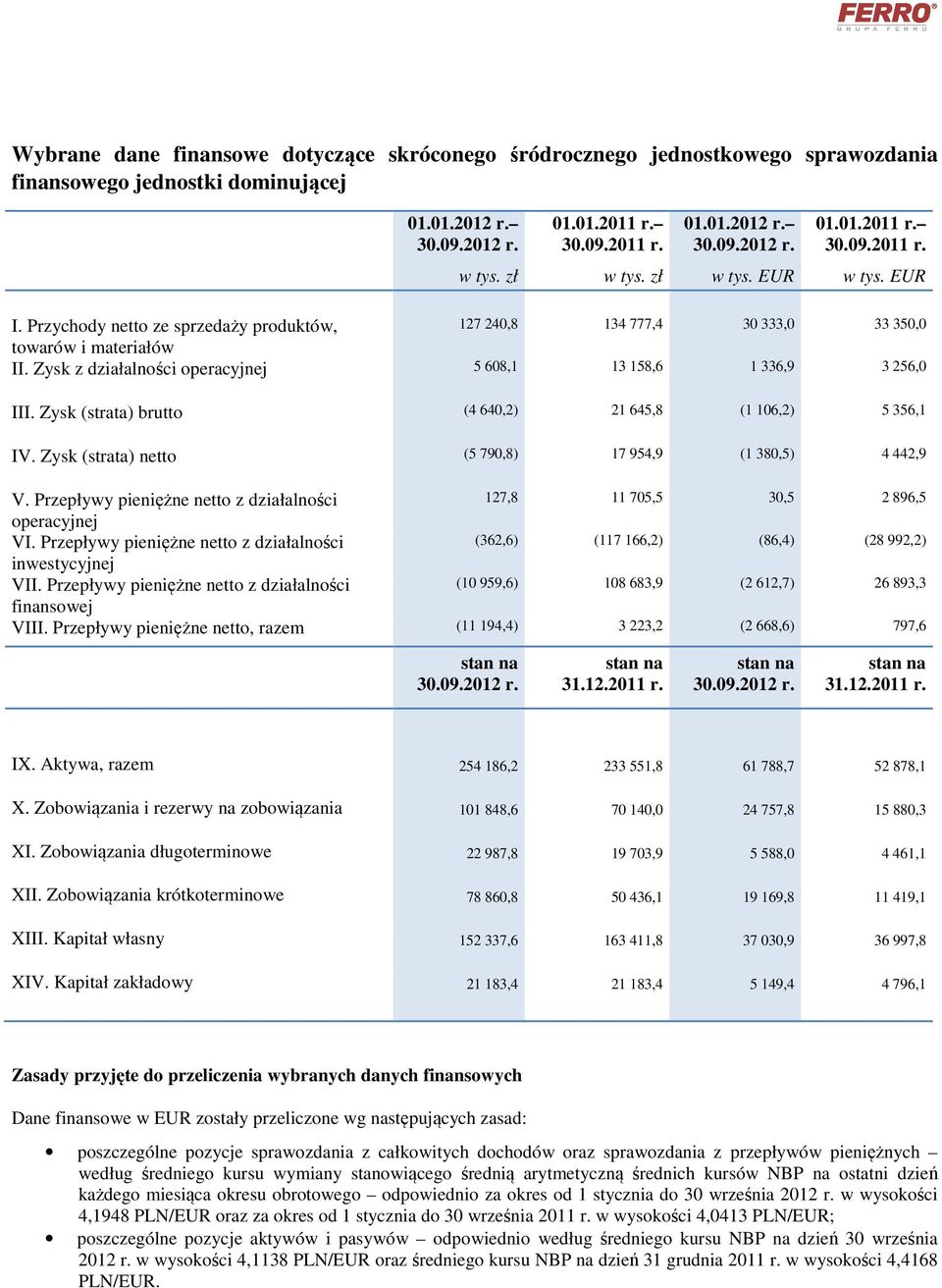 Zysk z działalności operacyjnej 5 608,1 13 158,6 1 336,9 3 256,0 III. Zysk (strata) brutto (4 640,2) 21 645,8 (1 106,2) 5 356,1 IV. Zysk (strata) netto (5 790,8) 17 954,9 (1 380,5) 4 442,9 V.