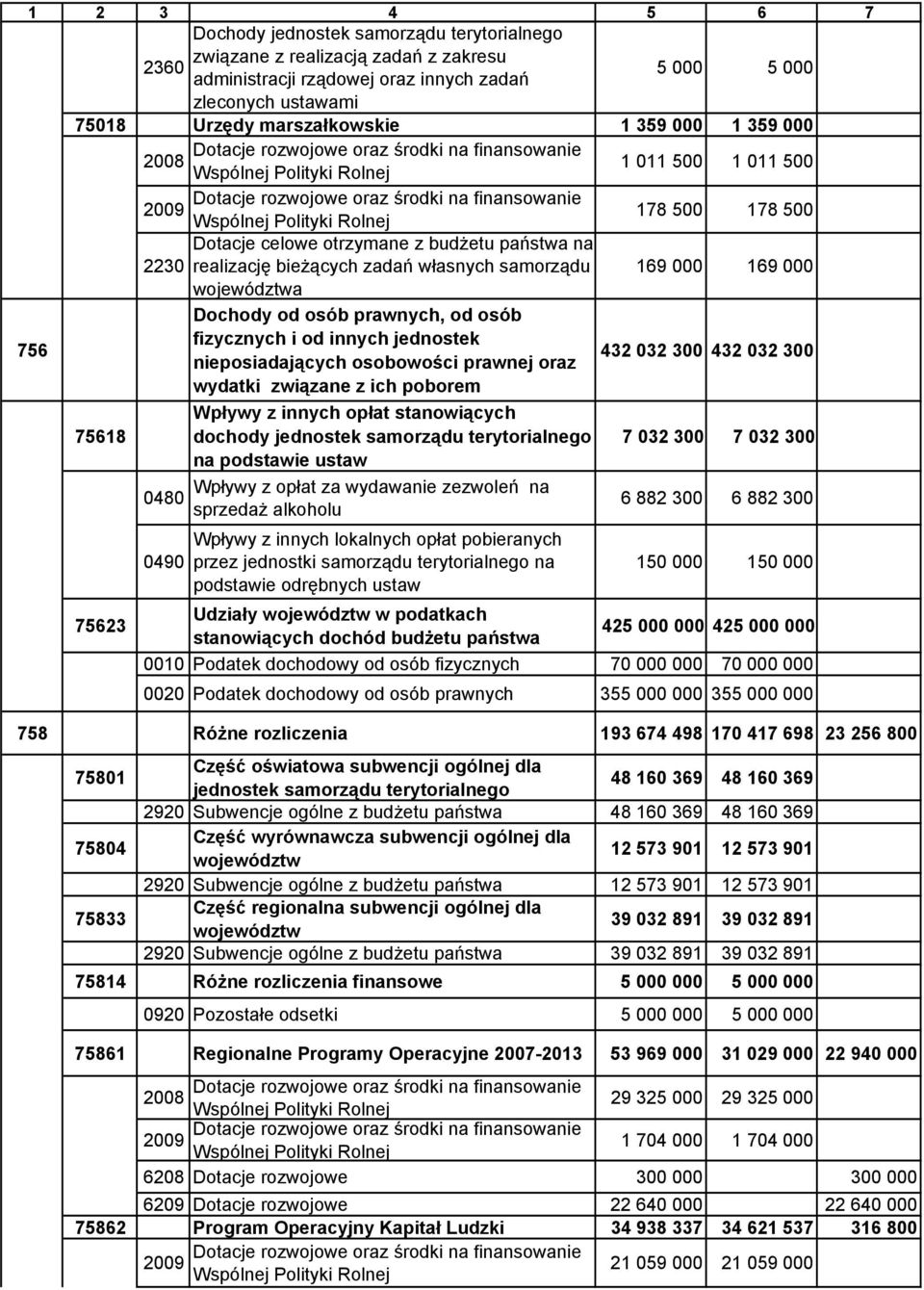 178 500 Dotacje celowe otrzymane z budżetu państwa na 2230 realizację bieżących zadań własnych samorządu 169 000 169 000 Dochody od osób prawnych, od osób 756 fizycznych i od innych jednostek