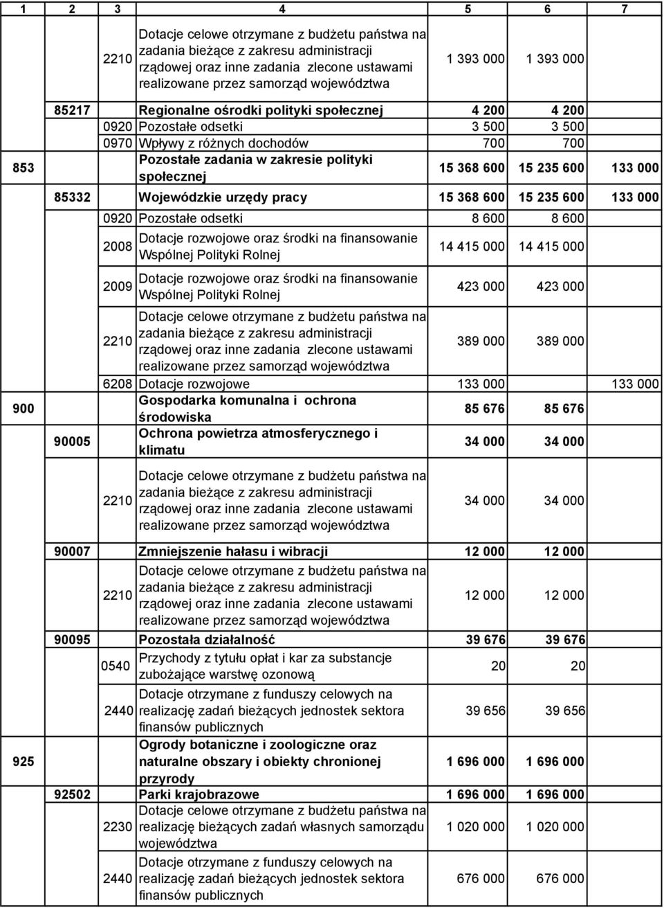 15 235 600 133 000 85332 Wojewódzkie urzędy pracy 15 368 600 15 235 600 133 000 0920 Pozostałe odsetki 8 600 8 600 90005 2008 2009 Dotacje rozwojowe oraz środki na finansowanie Wspólnej Polityki