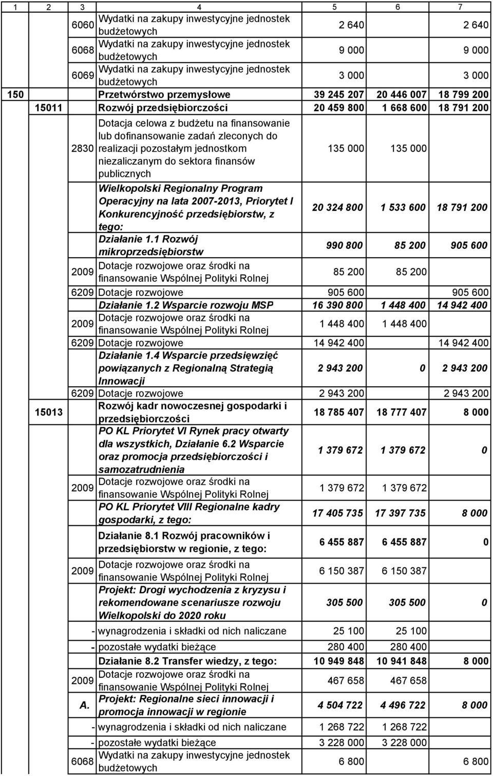 dofinansowanie zadań zleconych do 2830 realizacji pozostałym jednostkom 135 000 135 000 niezaliczanym do sektora finansów publicznych Wielkopolski Regionalny Program Operacyjny na lata 2007-2013,