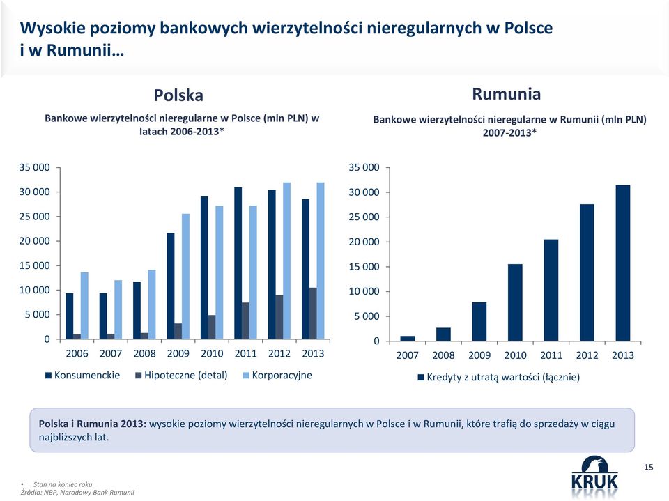 2009 2010 2011 2012 2013 0 2007 2008 2009 2010 2011 2012 2013 Konsumenckie Hipoteczne (detal) Korporacyjne Kredyty z utratą wartości (łącznie) Polska i Rumunia 2013: