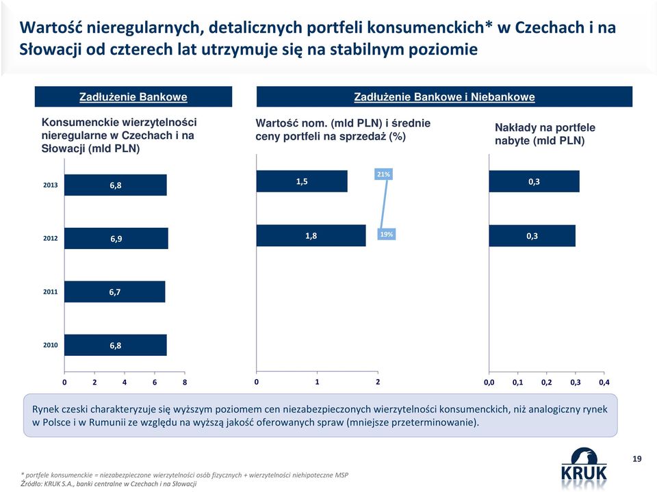 (mld PLN) i średnie ceny portfeli na sprzedaż (%) Nakłady na portfele nabyte (mld PLN) 2013 6,8 1,5 21% 0,3 2012 6,9 1,8 19% 0,3 2011 6,7 2010 6,8 0 2 4 6 8 0 1 2 0,0 0,1 0,2 0,3 0,4 Rynek czeski